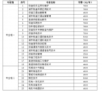 <b>湖南铁道职业手艺学院2026年单招招生专业膏火</b>